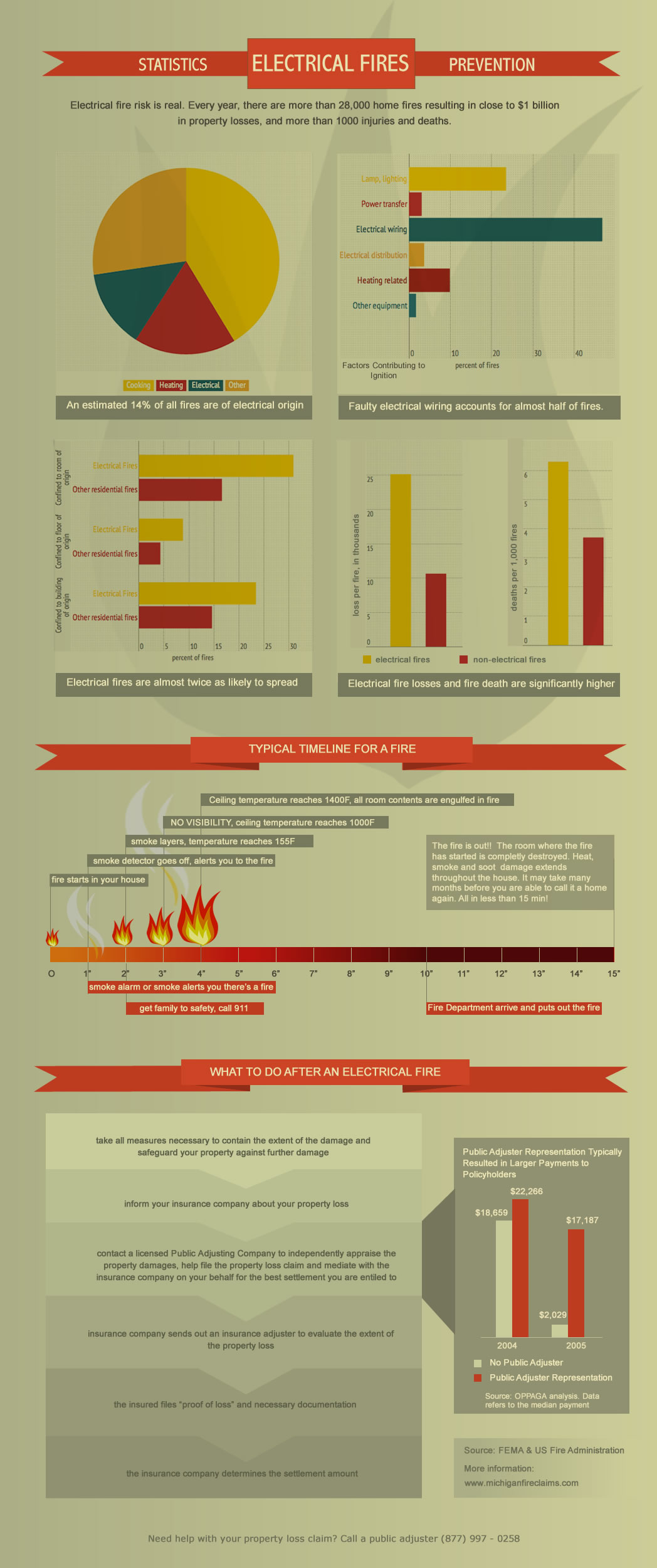 Electrical fires information